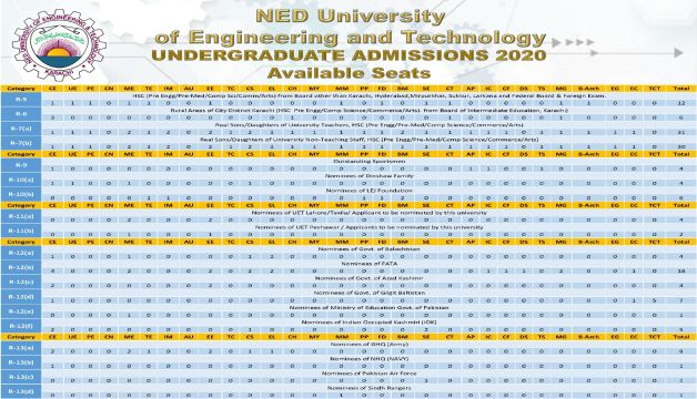 NED University Seats Distribution 2025 Regular Category-2