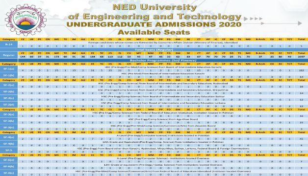 NED University Seats Distribution 2025 Regular Category-3