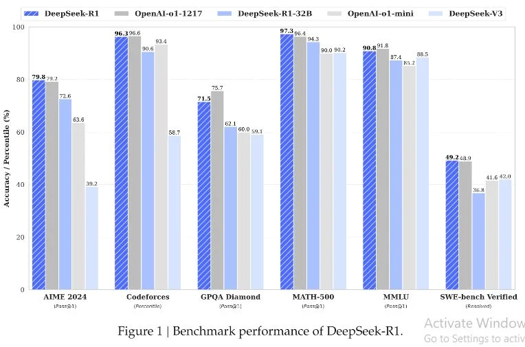 Deepseek benchmark performance